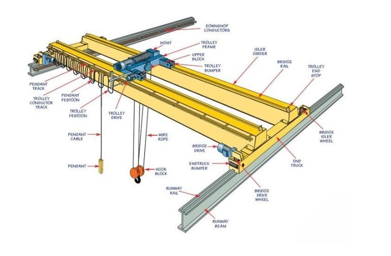 Material Handling  using EOT Cranes