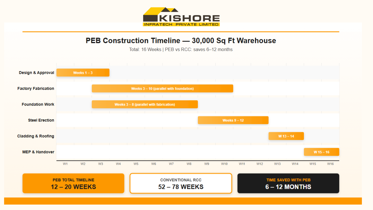 PEB Construction Timeline